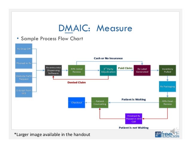 six sigma flowchart six sigma process flow diagram six get free image about six sigma flowchart six sigma process flow diagram six get free image about