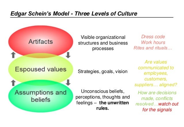 The Three Levels Of Organizational Culture