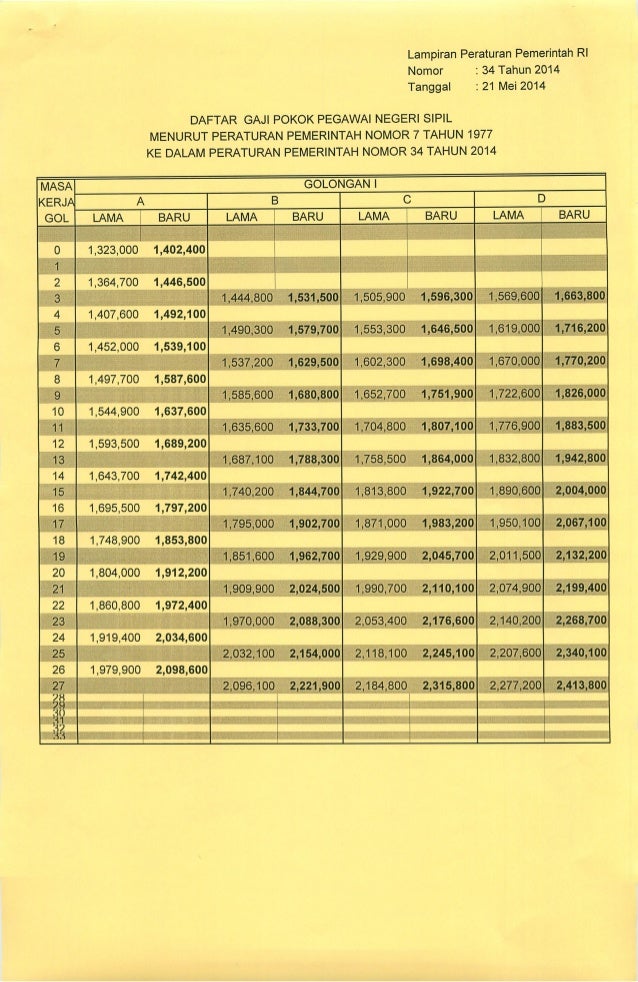Daftar gaji pokok pns menurut pp no 7 thn 1977 kedalam pp ...