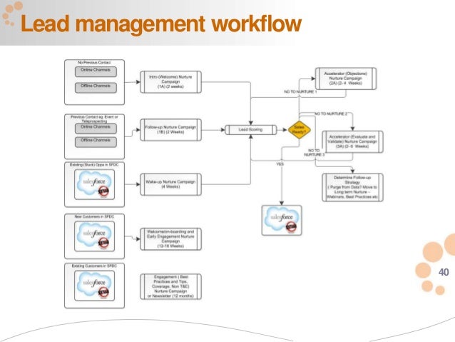 lead management workflow lead management workflow 28 images lead management in lead management workflow lead management workflow 28 images lead management in