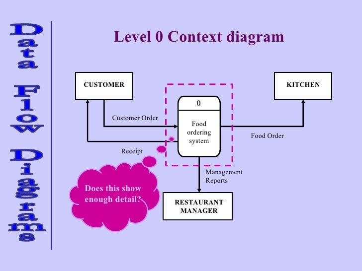 Food Ordering: Dfd For Food Ordering System