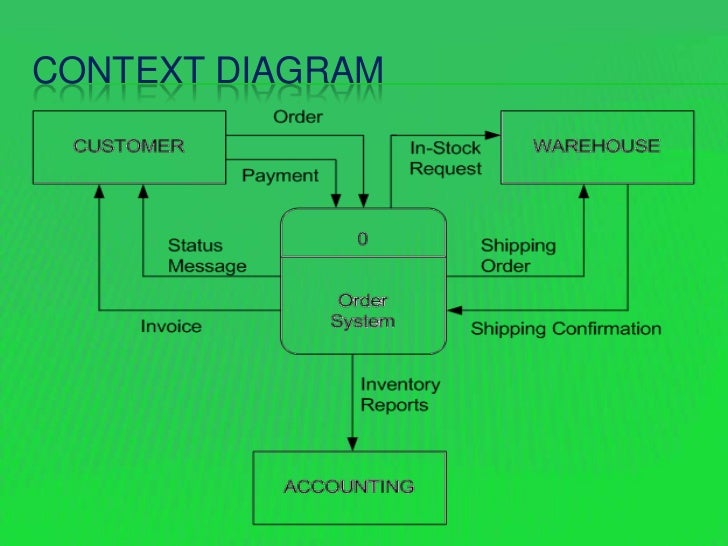 group 1 chart flow diagram for a maker bag flow Data