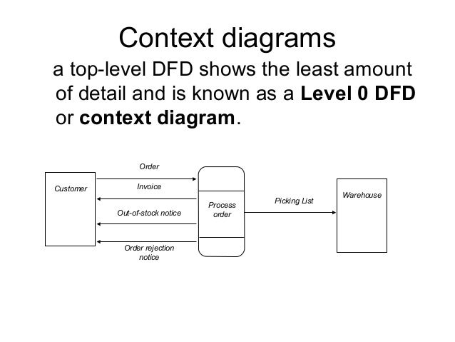 Dfd for online share trading system