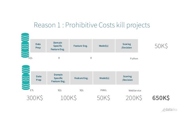 Reason 1 : Prohibitive Costs kill projects
Data
Prep
Domain
Specific
Feature Eng.
Feature Eng. Model(s)
Scoring
/Decision
...