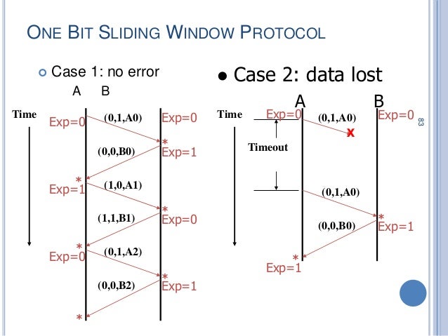 sliding window protocol diagram data link layer sliding window protocol diagram data link layer