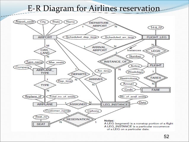 er diagram for airlines dbms ii mca ch3 er model 2013 er diagram for airlines dbms ii mca ch3 er model 2013