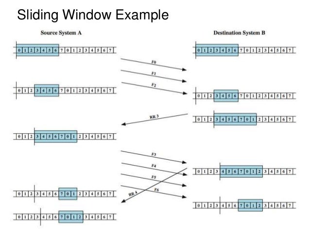 sliding window protocol diagram data link protocols sliding window protocol diagram data link protocols