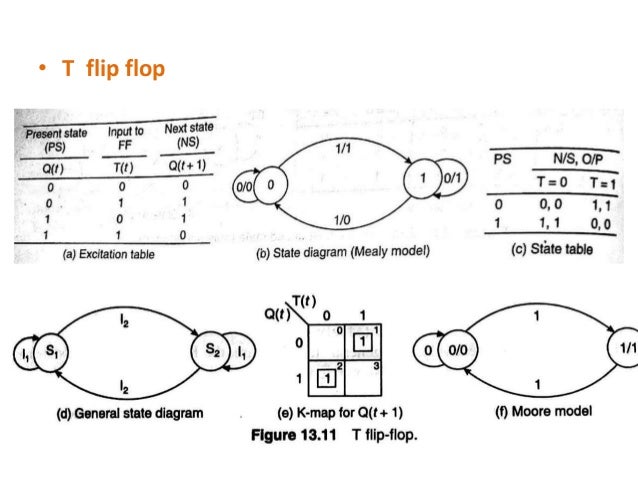 synchronous state machine design 9 bit parity generator logic diagram 