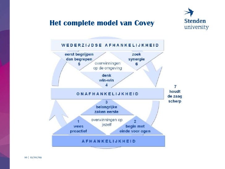 De 7 Eigenschappen Van Effectief Leiderschap