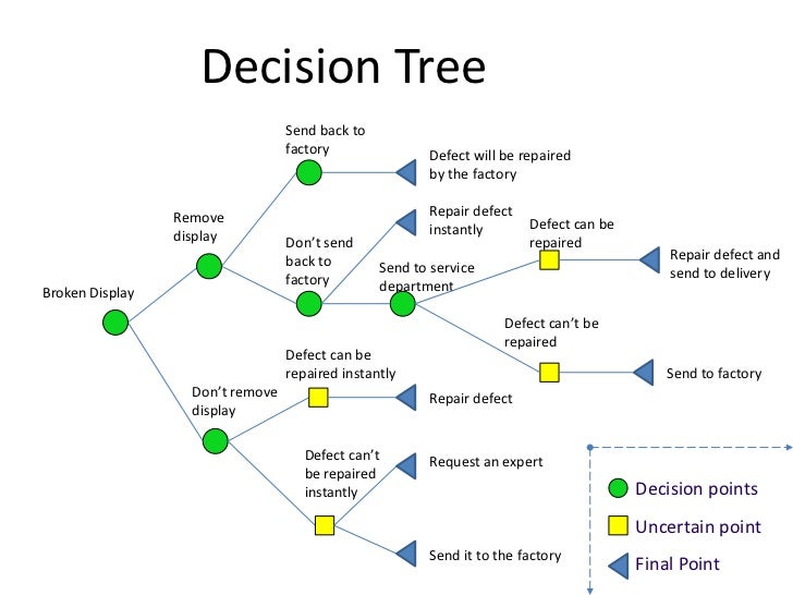 decision tree tool decision tree tool pictures to pin on pinsdaddy decision tree tool decision tree tool pictures to pin on pinsdaddy