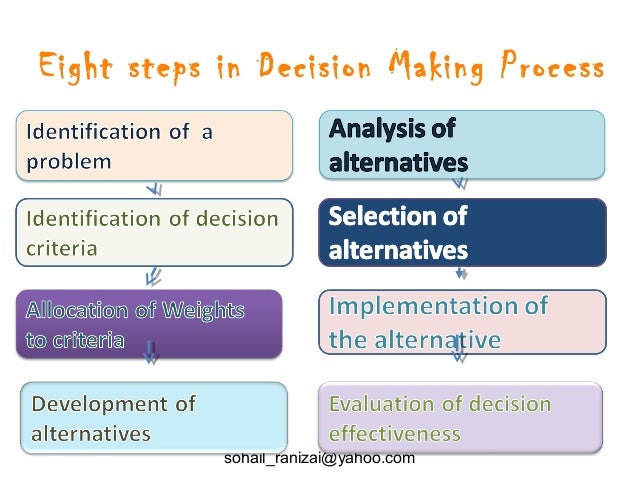 decision making process steps