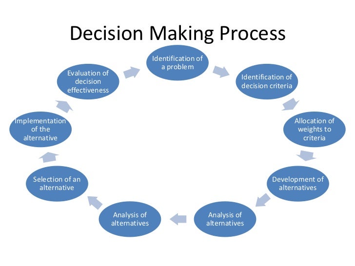 The Decision Making Process Of Extermination By