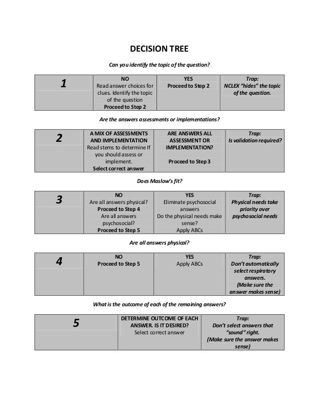 kaplan nclex decision tree diagram kaplan decision tree diagram myideasbedroom kaplan nclex decision tree diagram kaplan decision tree diagram myideasbedroom