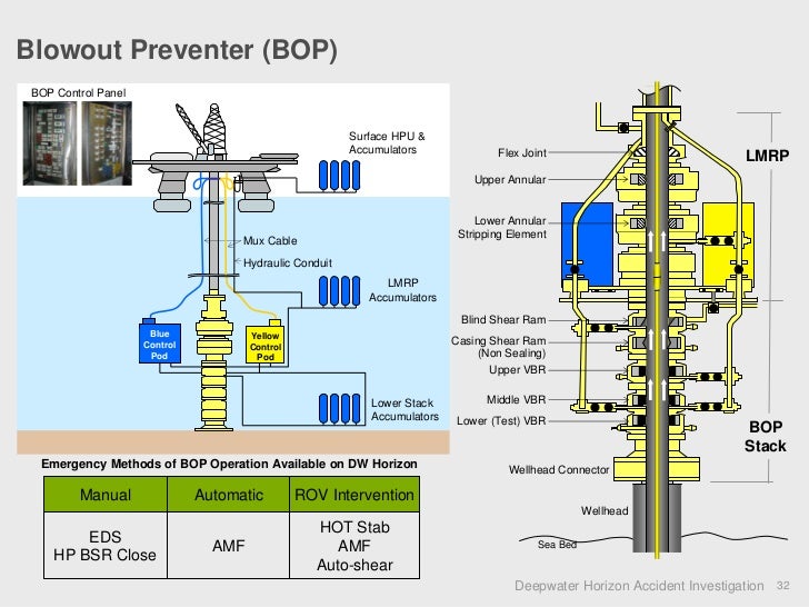 Deepwater horizon accident_investigation_static_presentation