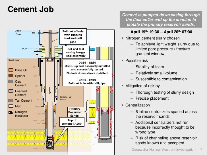 Deepwater horizon accident_investigation_static_presentation