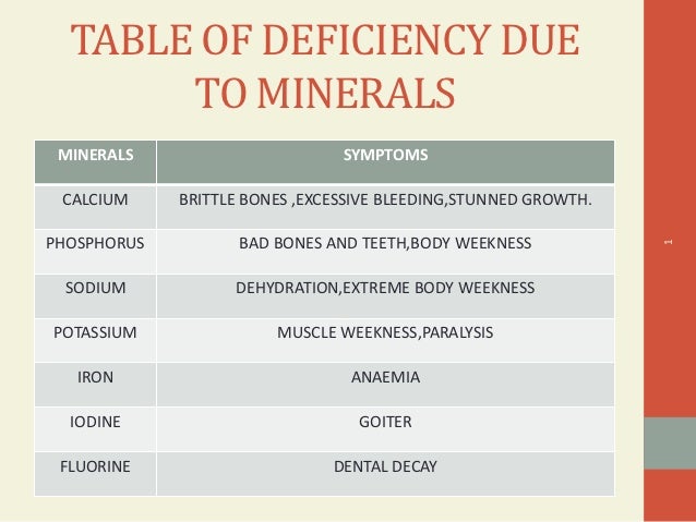 Vitamin And Mineral Deficiency Symptoms Chart