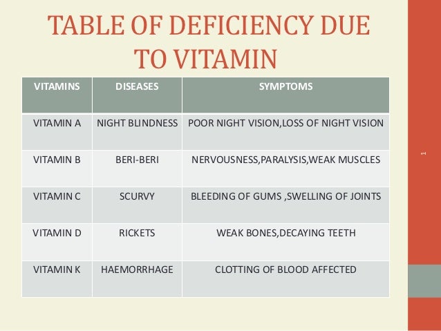 Vitamin Deficiency Diseases Chart