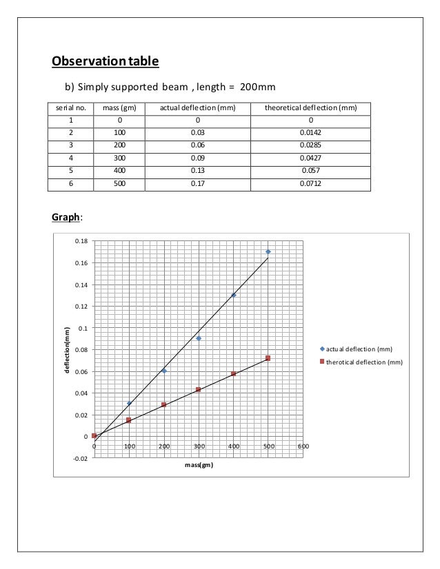 beam deflection experiment Deflection at the center of a simply supported, slender beam loaded at the center y is deflection, p is load, l is the length of the beam between the two supports, e is young's modulus of the material, i is the moment of the cross-sectional area of the beam. beam deflection experiment Deflection at the center of a simply supported, slender beam loaded at the center y is deflection, p is load, l is the length of the beam between the two supports, e is young's modulus of the material, i is the moment of the cross-sectional area of the beam.