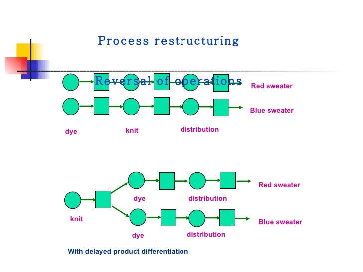 delayed differentiation postponement 2008-6-25 analysis of postponement strategies in supply chains known as delayed differentiation, a marketing system is the postponement of differentiation. delayed differentiation postponement 2008-6-25 analysis of postponement strategies in supply chains known as delayed differentiation, a marketing system is the postponement of differentiation.