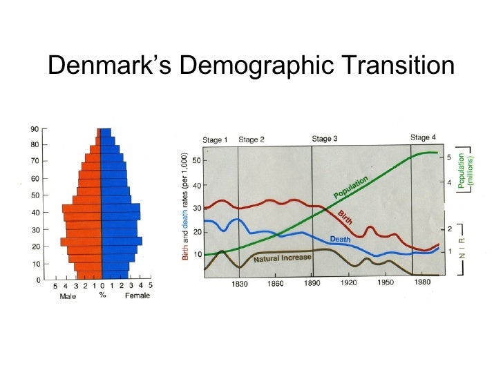 Essay on demographic dividend