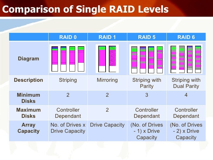 Demystifying Storage