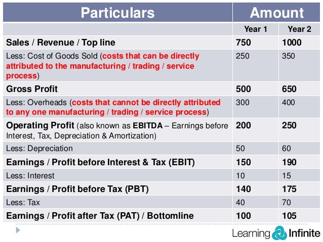 what is a profit loss statement