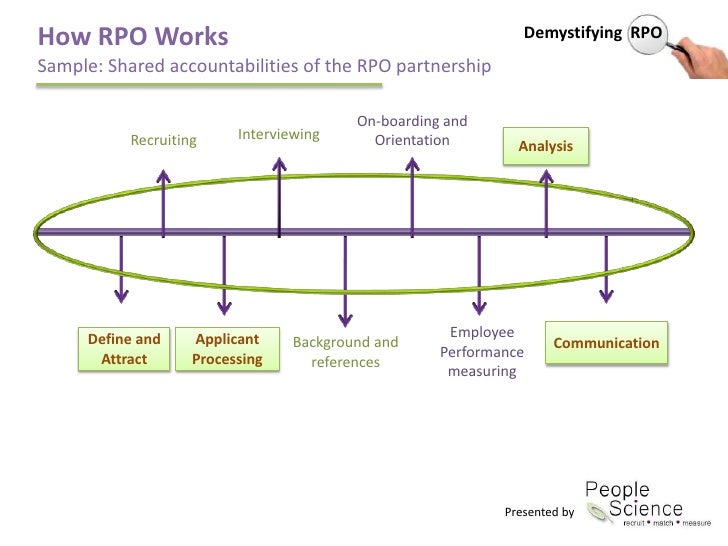 study of recruitment process outsourcing Capgemini case study recruitment process outsourcing (rpo) find out how our custom deegit’s recruitment processing outsourcing. study of recruitment process outsourcing Capgemini case study recruitment process outsourcing (rpo) find out how our custom deegit’s recruitment processing outsourcing.