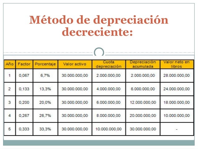 Depreciacion y amortizacion