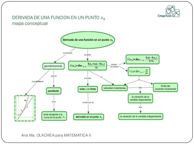 FUNCION DERIVADA funcion derivada: