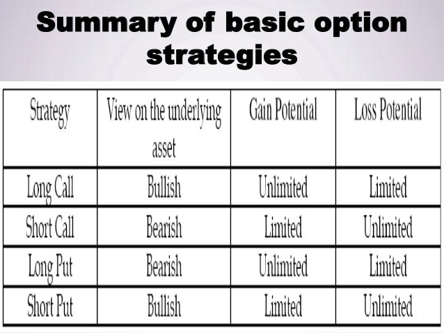 microsoft call and put options strategies