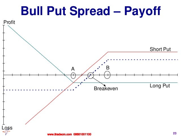 Options strategies spread