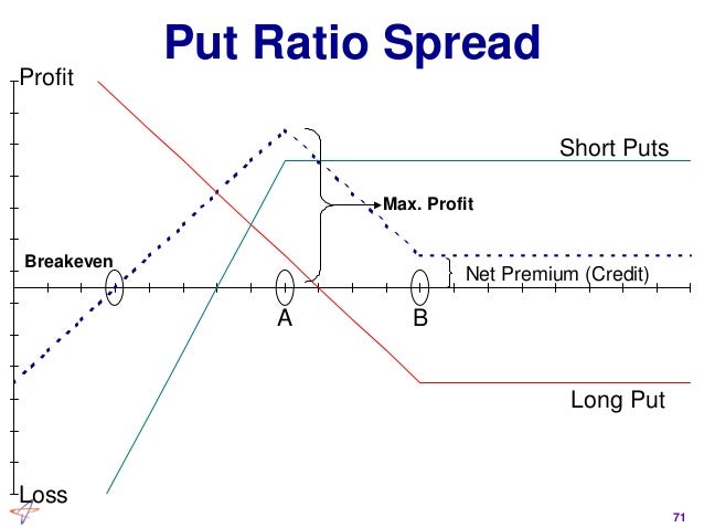 Put spread trading strategy