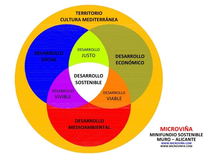 DESARROLLO ECONOMICO DESARROLLO SOSTENIBLE desarrollo economico desarrollo sostenible: