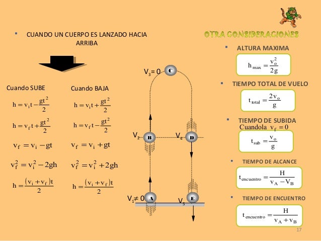  CUANDO UN CUERPO ES LANZADO HACIA
ARRIBA
 TIEMPO TOTAL DE VUELO
 TIEMPO DE SUBIDA
 ALTURA MAXIMA
A
B
C
D
E
V3= 0
V2 V...
