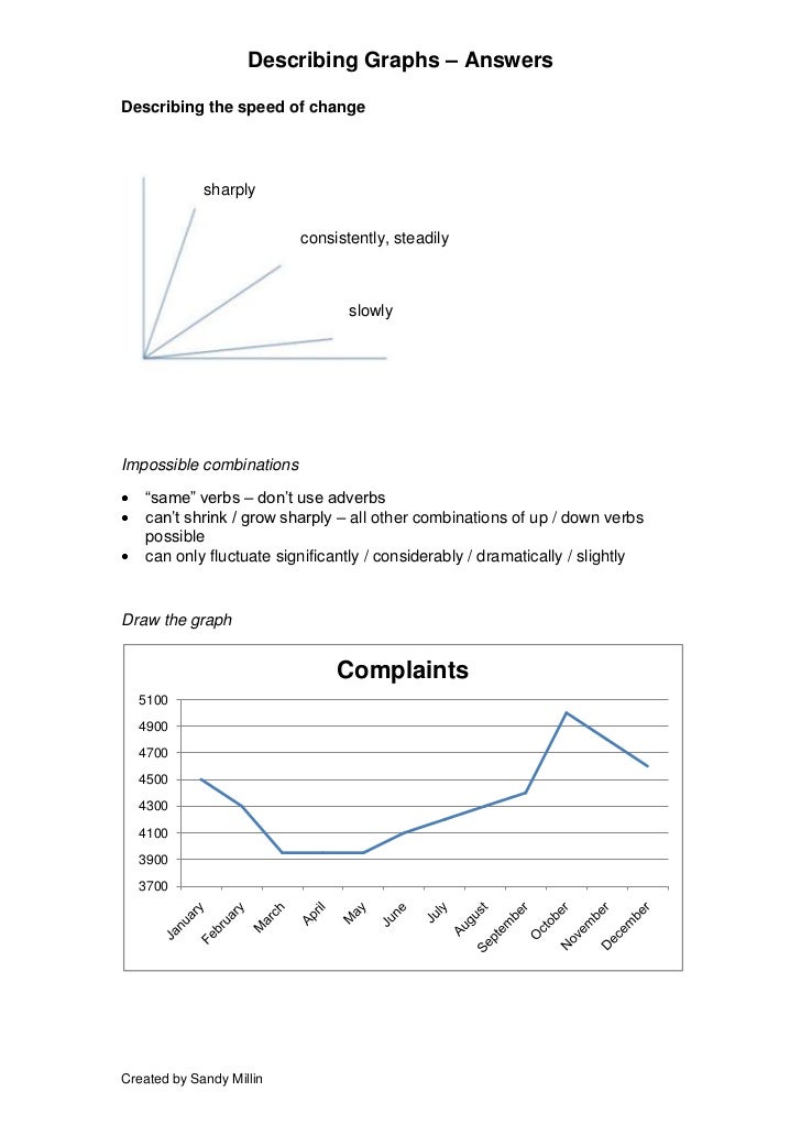 Describing graphs verbs and adverbs worksheets answers