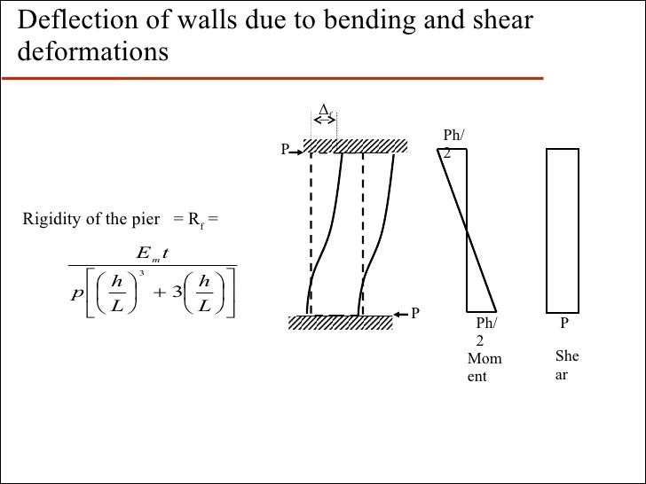 Design of Reinforced Masonry