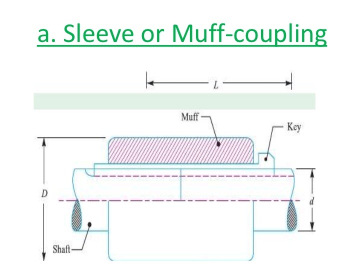 Design of shafts couplings ppt