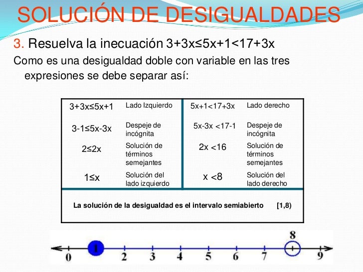 Desigualdades e inecuaciones