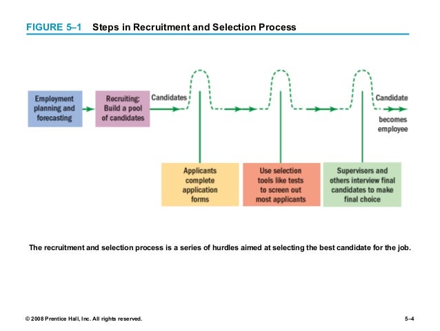 recruitment and selection process of green Learn about interviewing, tests, assessment centres and references as methods of successful selection as part of the recruitment process. recruitment and selection process of green Learn about interviewing, tests, assessment centres and references as methods of successful selection as part of the recruitment process.
