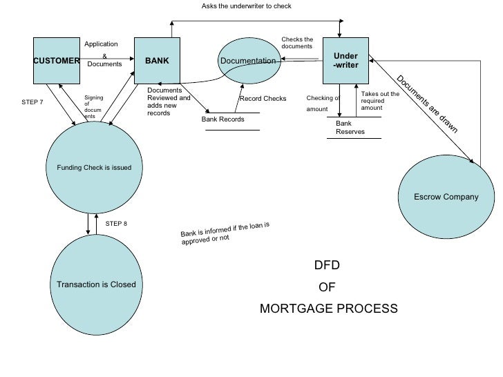 Dfd for online share trading system