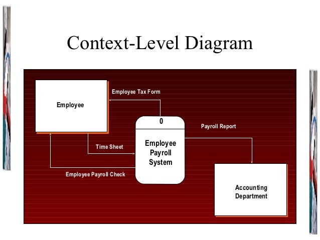 Dfd And Flowchart