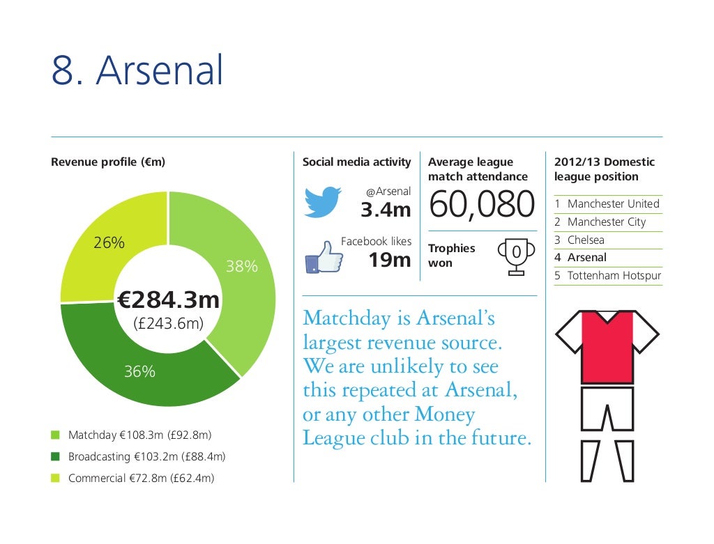 Deloitte: Highest Earning Clubs Slide-10-1024