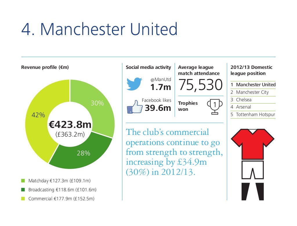 Deloitte: Highest Earning Clubs Slide-6-1024