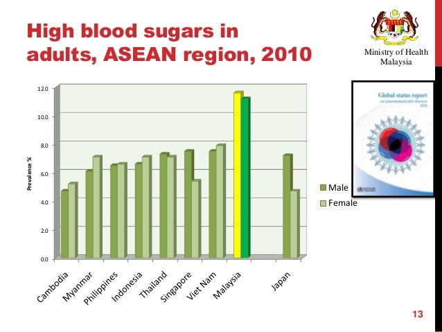 Diabetes epidemic in malaysia, mysir 2013, final