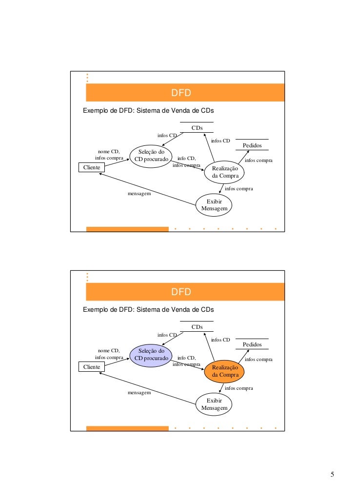 Diagrama De Fluxo De Dados