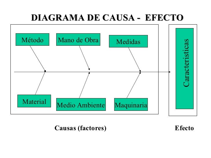 Diagrama de causa efecto Diagrama de causa efecto