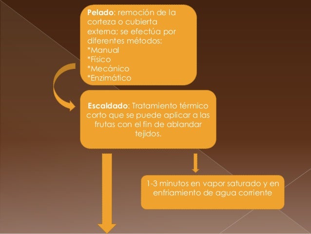 Mezclado
Equilibracion
Envasado
Almacenamiento
Agregado de glucosa o
sacarosa, y aditivos (acido
citrico,acido ascórbi...