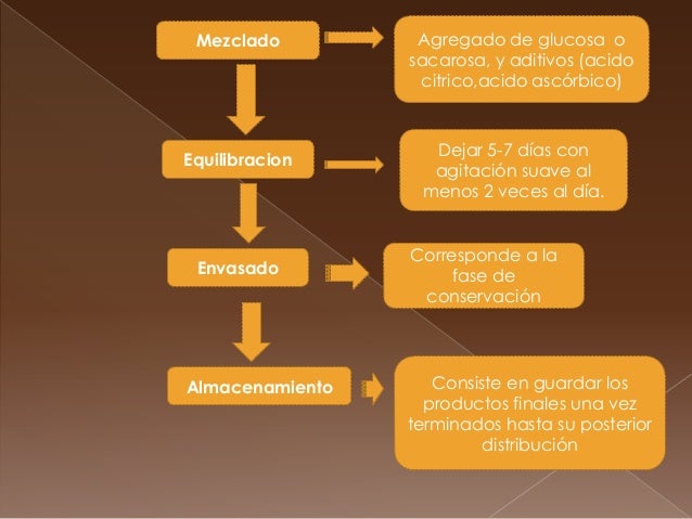 Diagrama de flujo de mermelada de fresa
