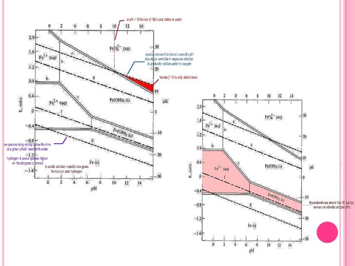 Diagrama de pourbaix present final