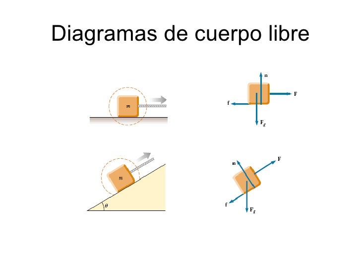 Diagramas de cuerpo libre